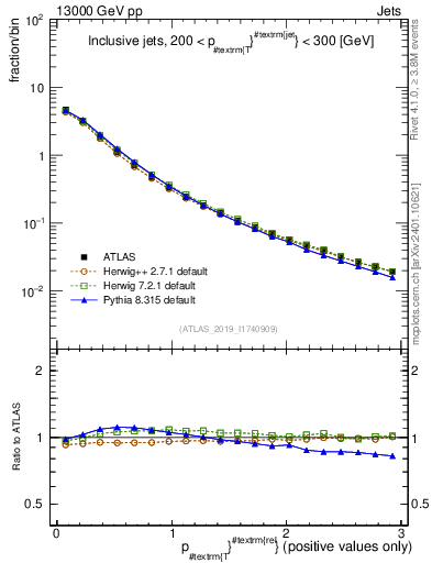 Plot of ptrel in 13000 GeV pp collisions