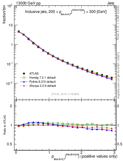 Plot of ptrel in 13000 GeV pp collisions