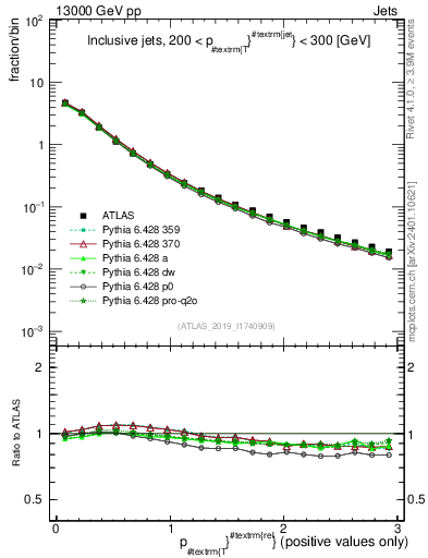 Plot of ptrel in 13000 GeV pp collisions