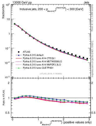 Plot of ptrel in 13000 GeV pp collisions