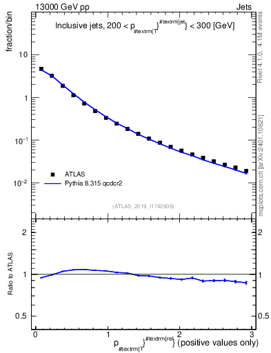 Plot of ptrel in 13000 GeV pp collisions