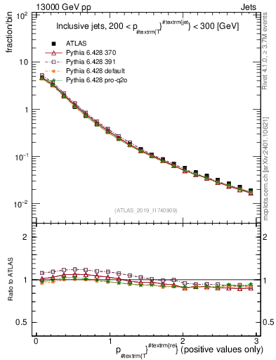 Plot of ptrel in 13000 GeV pp collisions