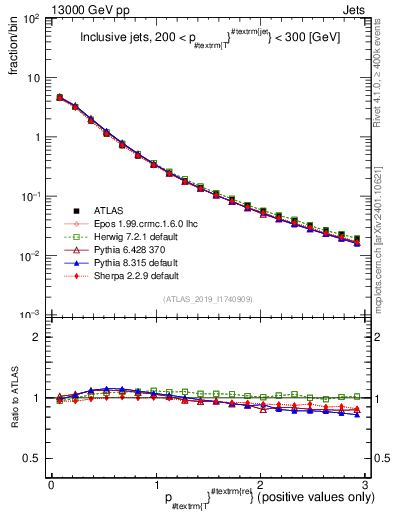 Plot of ptrel in 13000 GeV pp collisions
