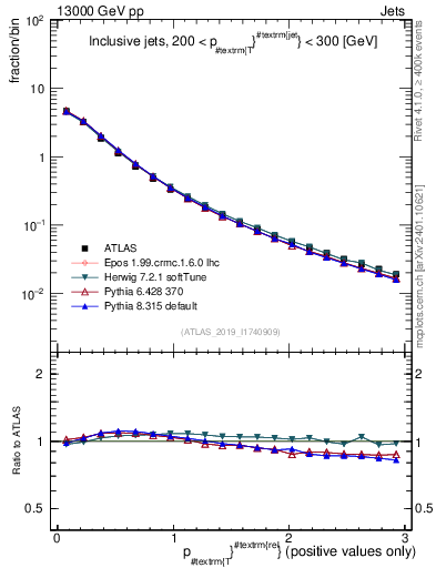Plot of ptrel in 13000 GeV pp collisions