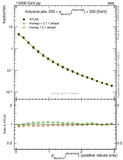 Plot of ptrel in 13000 GeV pp collisions