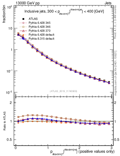 Plot of ptrel in 13000 GeV pp collisions