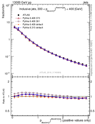 Plot of ptrel in 13000 GeV pp collisions