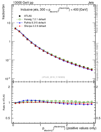 Plot of ptrel in 13000 GeV pp collisions