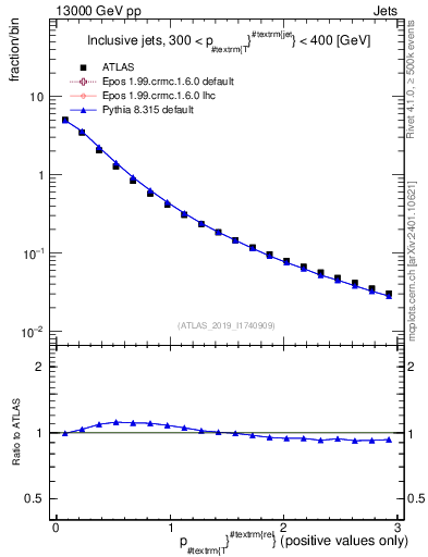 Plot of ptrel in 13000 GeV pp collisions