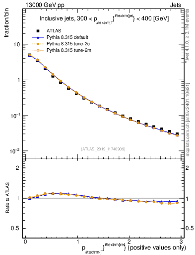Plot of ptrel in 13000 GeV pp collisions