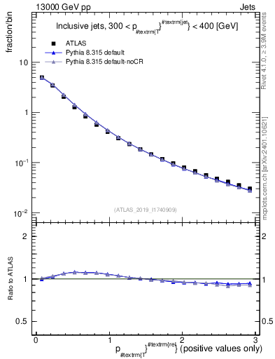 Plot of ptrel in 13000 GeV pp collisions