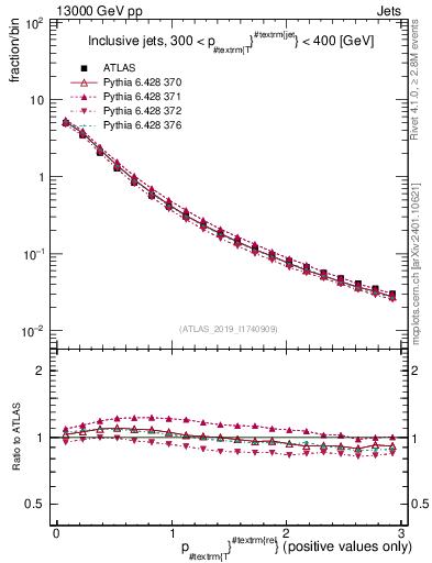 Plot of ptrel in 13000 GeV pp collisions