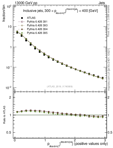 Plot of ptrel in 13000 GeV pp collisions