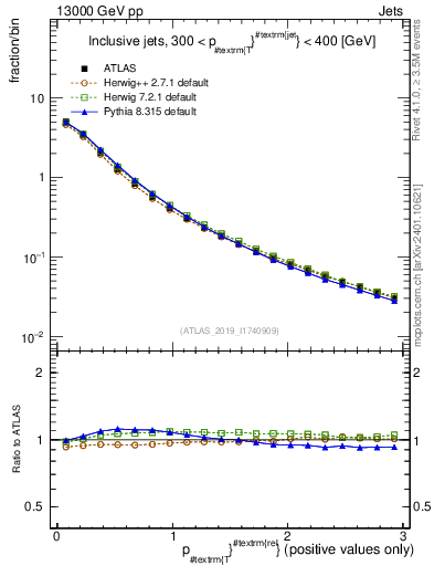 Plot of ptrel in 13000 GeV pp collisions
