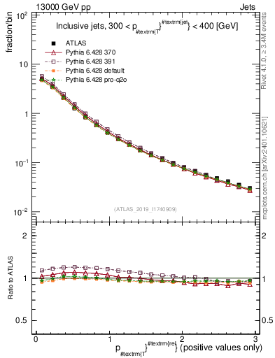 Plot of ptrel in 13000 GeV pp collisions