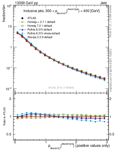 Plot of ptrel in 13000 GeV pp collisions