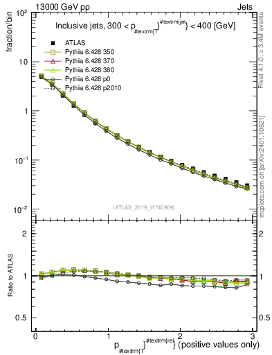 Plot of ptrel in 13000 GeV pp collisions