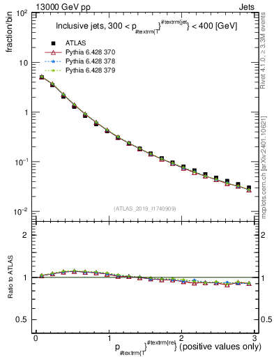 Plot of ptrel in 13000 GeV pp collisions