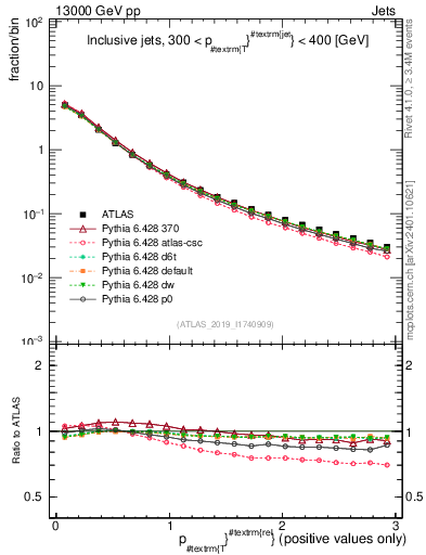 Plot of ptrel in 13000 GeV pp collisions
