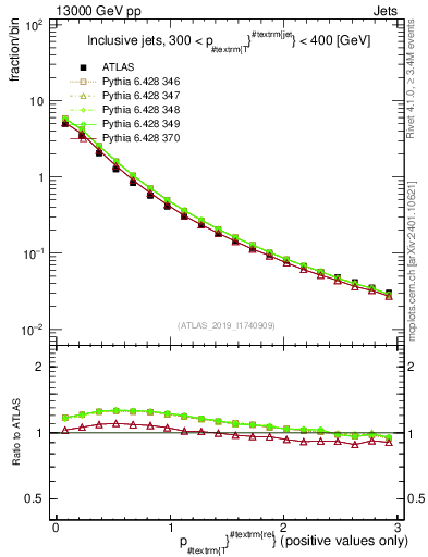 Plot of ptrel in 13000 GeV pp collisions