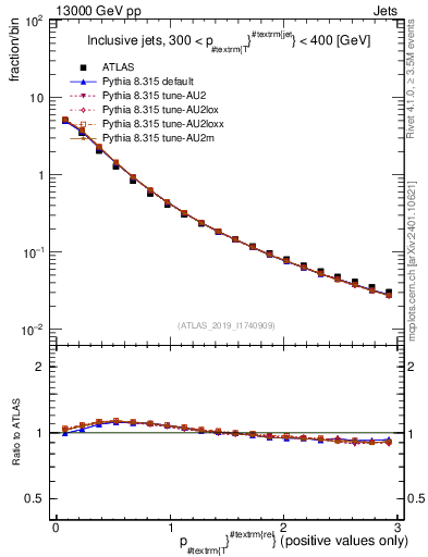 Plot of ptrel in 13000 GeV pp collisions