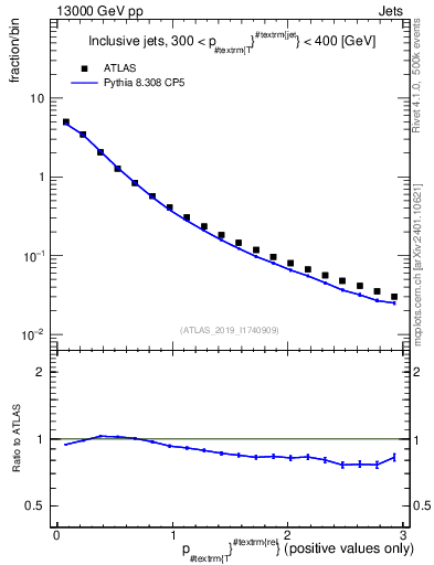 Plot of ptrel in 13000 GeV pp collisions