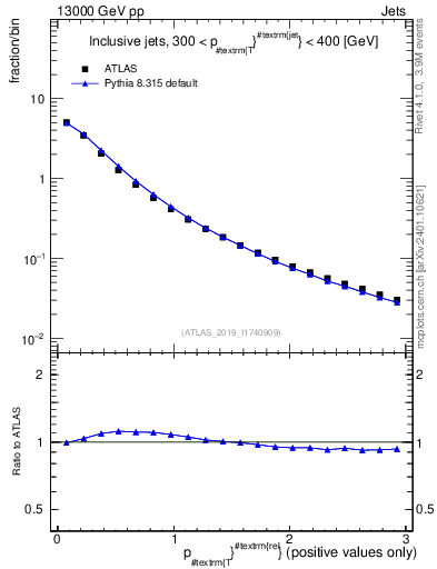 Plot of ptrel in 13000 GeV pp collisions