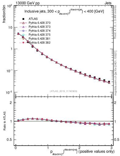 Plot of ptrel in 13000 GeV pp collisions
