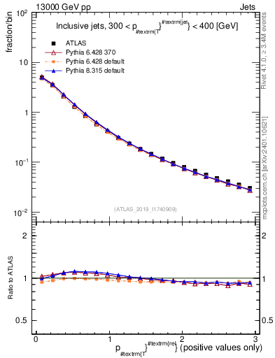 Plot of ptrel in 13000 GeV pp collisions