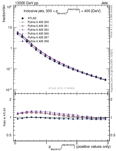 Plot of ptrel in 13000 GeV pp collisions