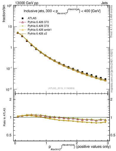 Plot of ptrel in 13000 GeV pp collisions