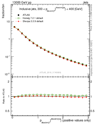 Plot of ptrel in 13000 GeV pp collisions