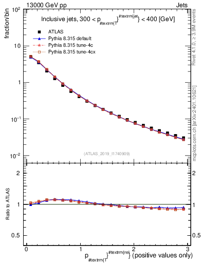 Plot of ptrel in 13000 GeV pp collisions