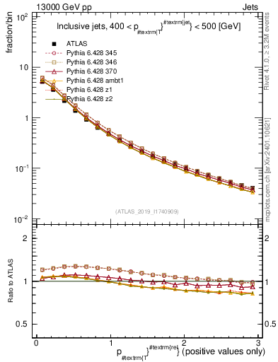Plot of ptrel in 13000 GeV pp collisions