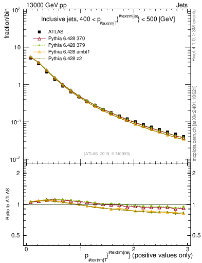 Plot of ptrel in 13000 GeV pp collisions