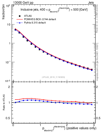 Plot of ptrel in 13000 GeV pp collisions