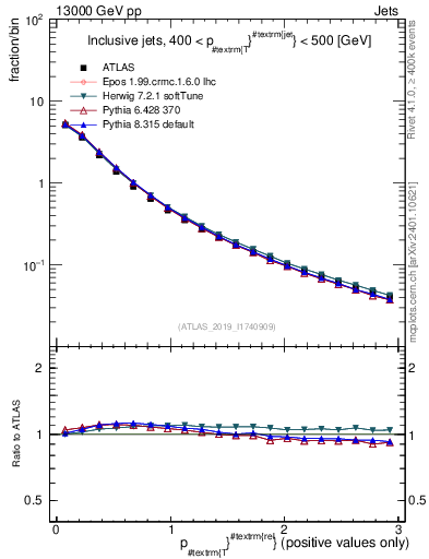 Plot of ptrel in 13000 GeV pp collisions