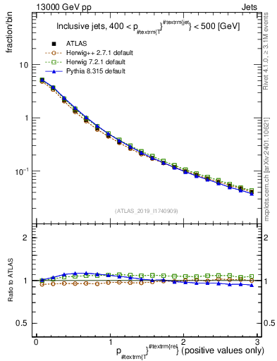 Plot of ptrel in 13000 GeV pp collisions