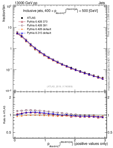 Plot of ptrel in 13000 GeV pp collisions