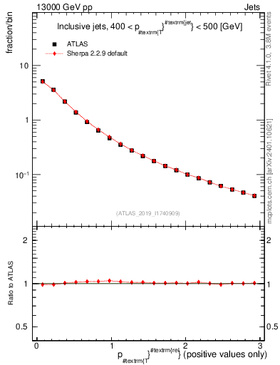 Plot of ptrel in 13000 GeV pp collisions