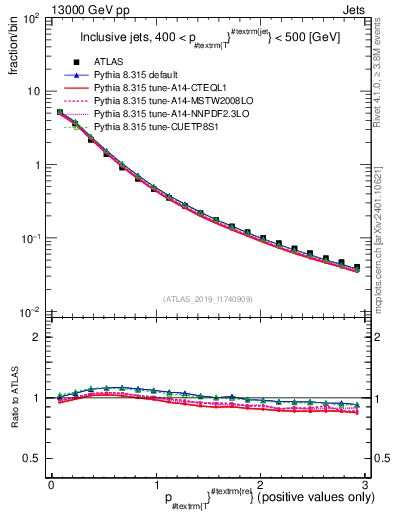 Plot of ptrel in 13000 GeV pp collisions