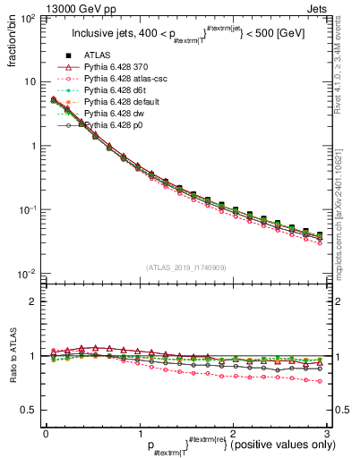 Plot of ptrel in 13000 GeV pp collisions
