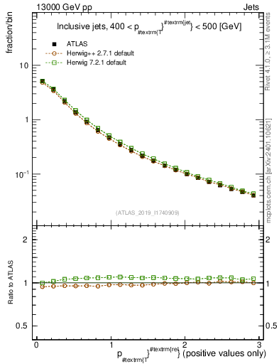 Plot of ptrel in 13000 GeV pp collisions