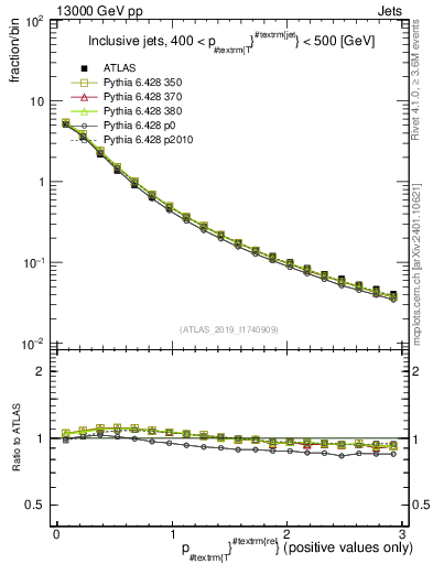 Plot of ptrel in 13000 GeV pp collisions