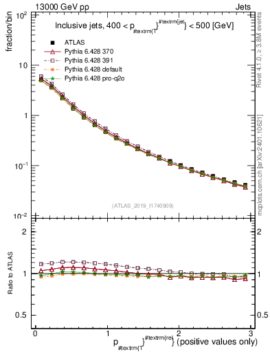 Plot of ptrel in 13000 GeV pp collisions