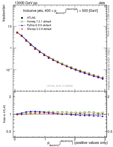 Plot of ptrel in 13000 GeV pp collisions