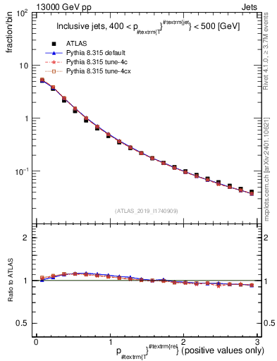 Plot of ptrel in 13000 GeV pp collisions