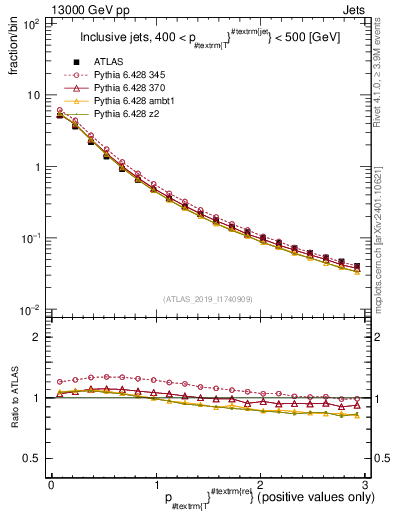 Plot of ptrel in 13000 GeV pp collisions