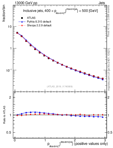 Plot of ptrel in 13000 GeV pp collisions