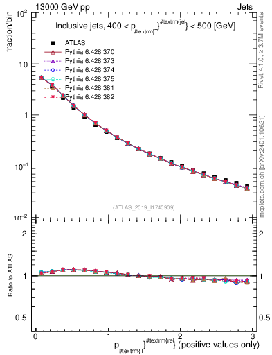 Plot of ptrel in 13000 GeV pp collisions